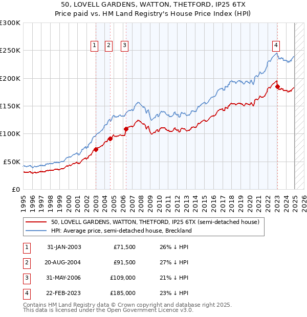 50, LOVELL GARDENS, WATTON, THETFORD, IP25 6TX: Price paid vs HM Land Registry's House Price Index