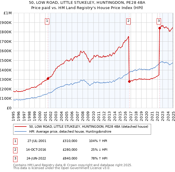 50, LOW ROAD, LITTLE STUKELEY, HUNTINGDON, PE28 4BA: Price paid vs HM Land Registry's House Price Index