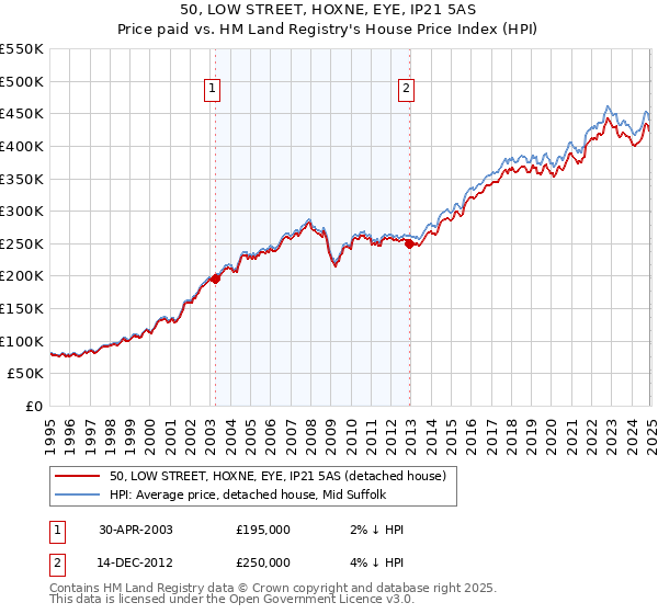 50, LOW STREET, HOXNE, EYE, IP21 5AS: Price paid vs HM Land Registry's House Price Index