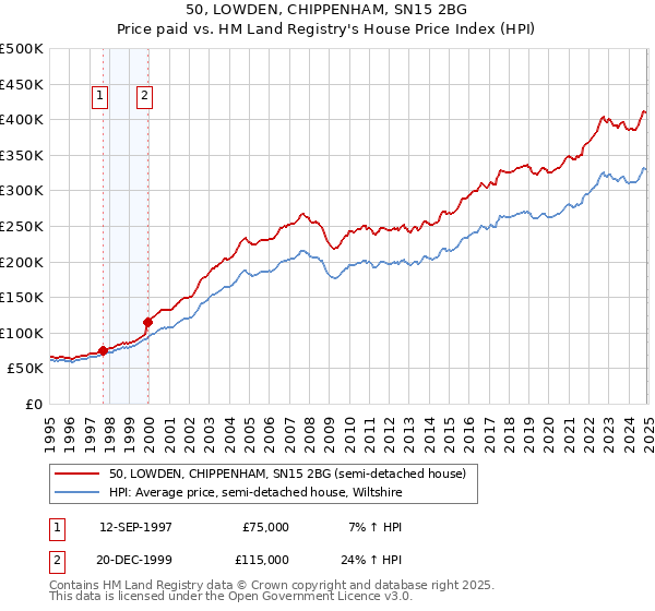50, LOWDEN, CHIPPENHAM, SN15 2BG: Price paid vs HM Land Registry's House Price Index