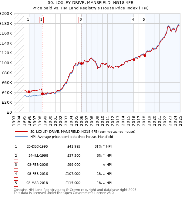 50, LOXLEY DRIVE, MANSFIELD, NG18 4FB: Price paid vs HM Land Registry's House Price Index