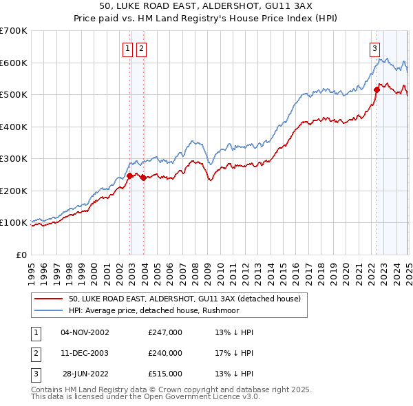 50, LUKE ROAD EAST, ALDERSHOT, GU11 3AX: Price paid vs HM Land Registry's House Price Index