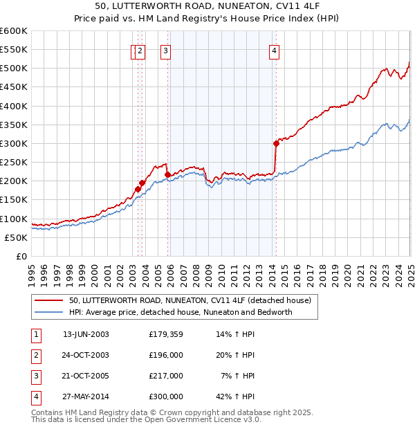 50, LUTTERWORTH ROAD, NUNEATON, CV11 4LF: Price paid vs HM Land Registry's House Price Index