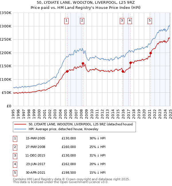 50, LYDIATE LANE, WOOLTON, LIVERPOOL, L25 9RZ: Price paid vs HM Land Registry's House Price Index