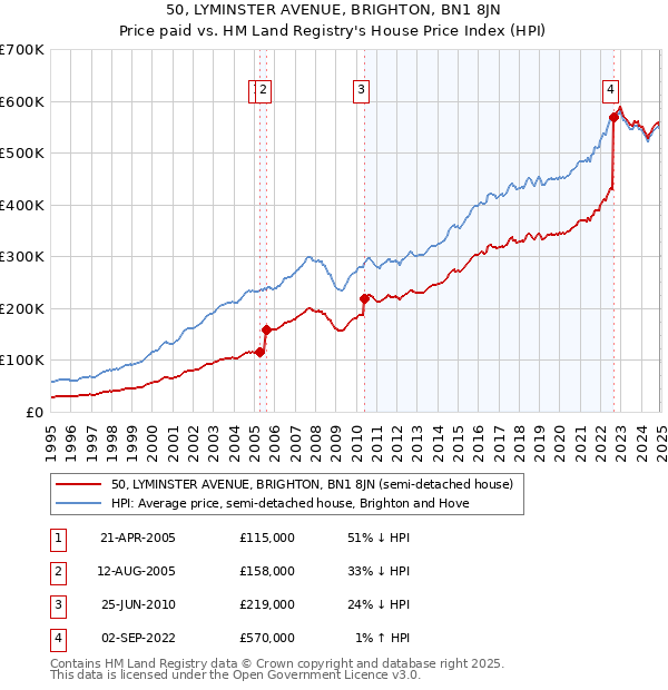 50, LYMINSTER AVENUE, BRIGHTON, BN1 8JN: Price paid vs HM Land Registry's House Price Index