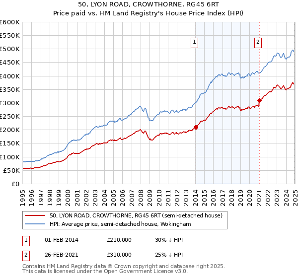 50, LYON ROAD, CROWTHORNE, RG45 6RT: Price paid vs HM Land Registry's House Price Index