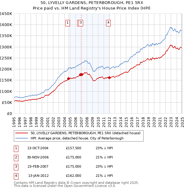 50, LYVELLY GARDENS, PETERBOROUGH, PE1 5RX: Price paid vs HM Land Registry's House Price Index