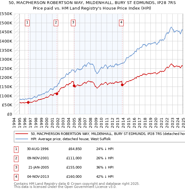 50, MACPHERSON ROBERTSON WAY, MILDENHALL, BURY ST EDMUNDS, IP28 7RS: Price paid vs HM Land Registry's House Price Index