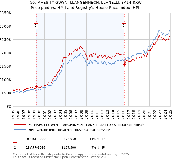 50, MAES TY GWYN, LLANGENNECH, LLANELLI, SA14 8XW: Price paid vs HM Land Registry's House Price Index