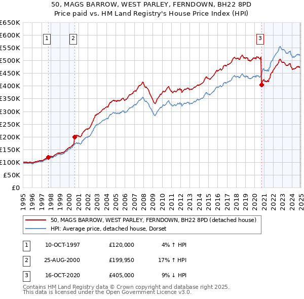 50, MAGS BARROW, WEST PARLEY, FERNDOWN, BH22 8PD: Price paid vs HM Land Registry's House Price Index