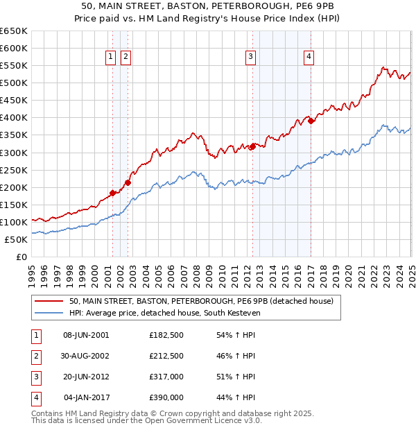 50, MAIN STREET, BASTON, PETERBOROUGH, PE6 9PB: Price paid vs HM Land Registry's House Price Index