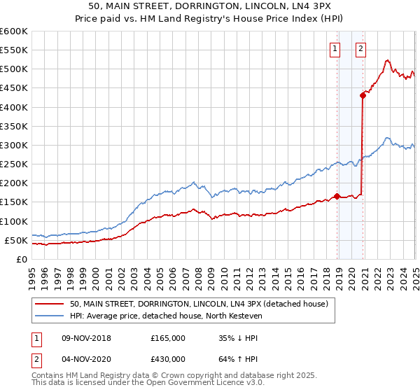 50, MAIN STREET, DORRINGTON, LINCOLN, LN4 3PX: Price paid vs HM Land Registry's House Price Index