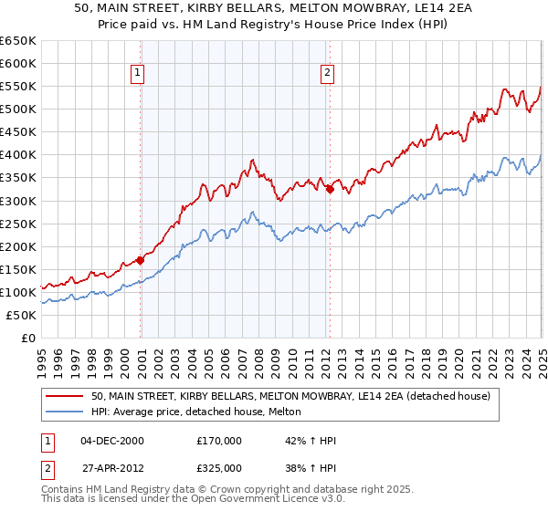 50, MAIN STREET, KIRBY BELLARS, MELTON MOWBRAY, LE14 2EA: Price paid vs HM Land Registry's House Price Index