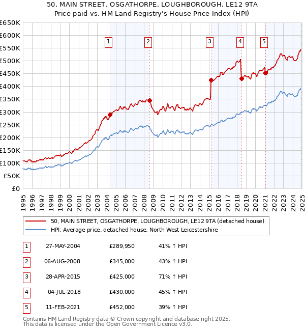 50, MAIN STREET, OSGATHORPE, LOUGHBOROUGH, LE12 9TA: Price paid vs HM Land Registry's House Price Index
