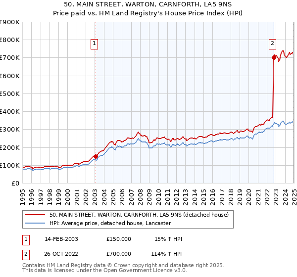 50, MAIN STREET, WARTON, CARNFORTH, LA5 9NS: Price paid vs HM Land Registry's House Price Index