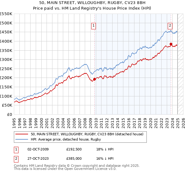 50, MAIN STREET, WILLOUGHBY, RUGBY, CV23 8BH: Price paid vs HM Land Registry's House Price Index