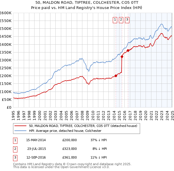 50, MALDON ROAD, TIPTREE, COLCHESTER, CO5 0TT: Price paid vs HM Land Registry's House Price Index