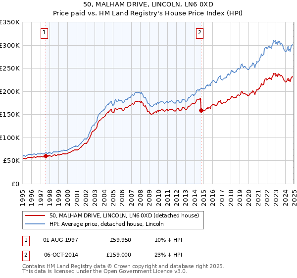 50, MALHAM DRIVE, LINCOLN, LN6 0XD: Price paid vs HM Land Registry's House Price Index