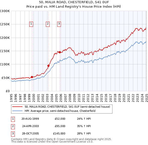 50, MALIA ROAD, CHESTERFIELD, S41 0UF: Price paid vs HM Land Registry's House Price Index