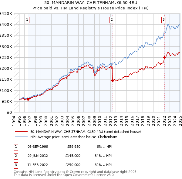 50, MANDARIN WAY, CHELTENHAM, GL50 4RU: Price paid vs HM Land Registry's House Price Index
