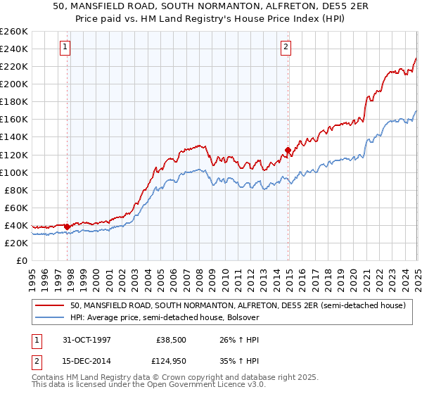 50, MANSFIELD ROAD, SOUTH NORMANTON, ALFRETON, DE55 2ER: Price paid vs HM Land Registry's House Price Index