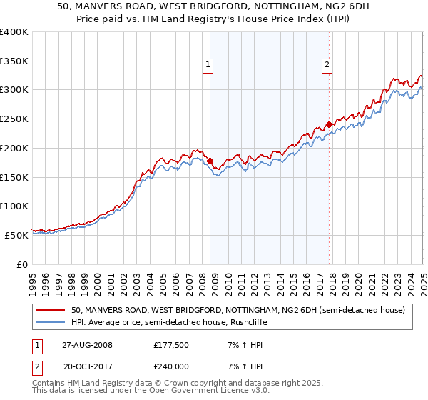 50, MANVERS ROAD, WEST BRIDGFORD, NOTTINGHAM, NG2 6DH: Price paid vs HM Land Registry's House Price Index