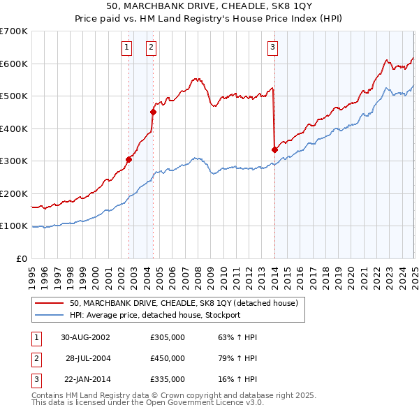 50, MARCHBANK DRIVE, CHEADLE, SK8 1QY: Price paid vs HM Land Registry's House Price Index