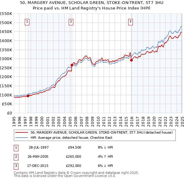 50, MARGERY AVENUE, SCHOLAR GREEN, STOKE-ON-TRENT, ST7 3HU: Price paid vs HM Land Registry's House Price Index