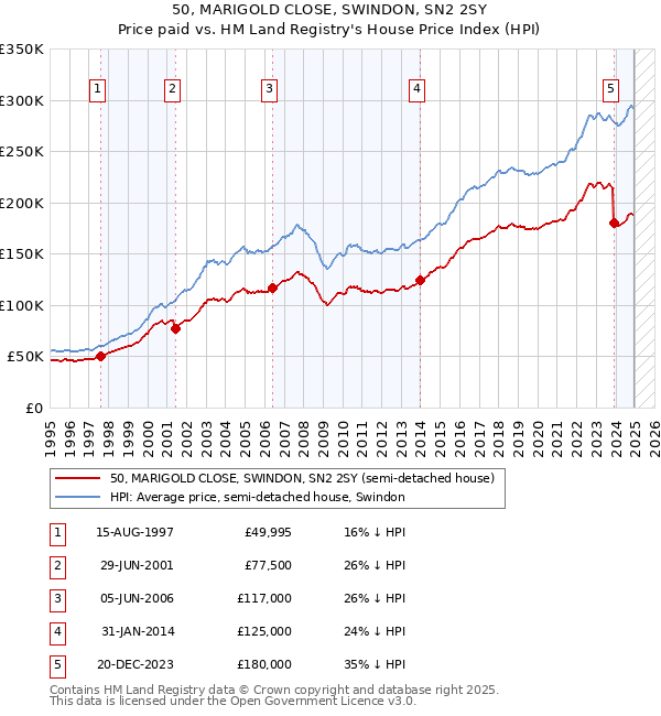 50, MARIGOLD CLOSE, SWINDON, SN2 2SY: Price paid vs HM Land Registry's House Price Index