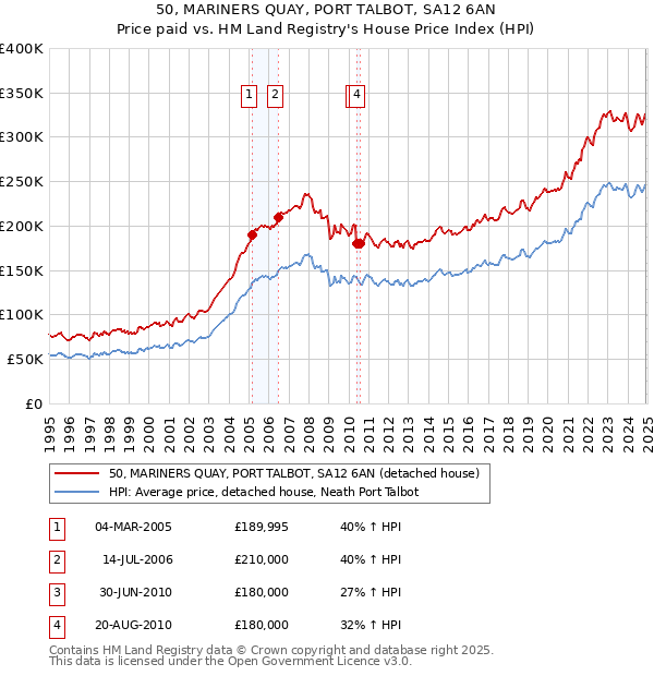 50, MARINERS QUAY, PORT TALBOT, SA12 6AN: Price paid vs HM Land Registry's House Price Index
