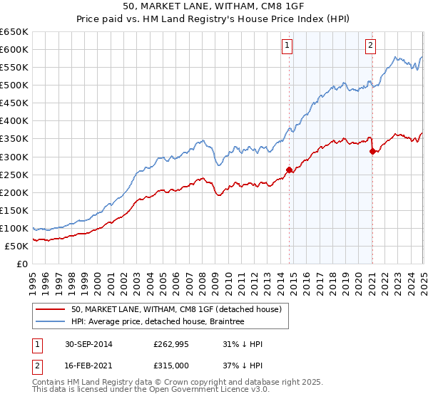50, MARKET LANE, WITHAM, CM8 1GF: Price paid vs HM Land Registry's House Price Index