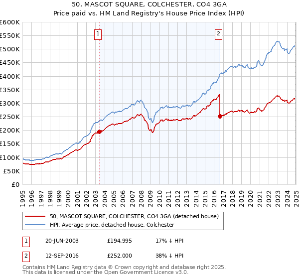 50, MASCOT SQUARE, COLCHESTER, CO4 3GA: Price paid vs HM Land Registry's House Price Index