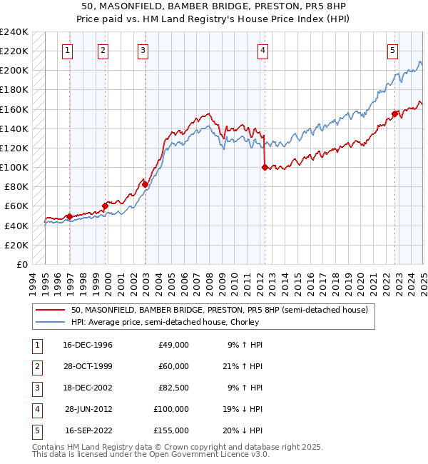 50, MASONFIELD, BAMBER BRIDGE, PRESTON, PR5 8HP: Price paid vs HM Land Registry's House Price Index