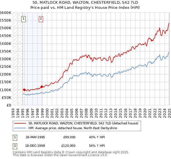 50, MATLOCK ROAD, WALTON, CHESTERFIELD, S42 7LD: Price paid vs HM Land Registry's House Price Index