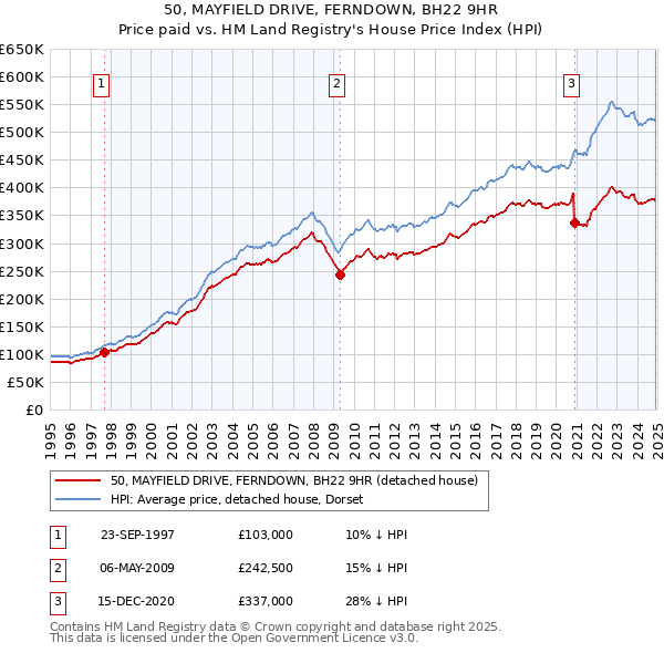 50, MAYFIELD DRIVE, FERNDOWN, BH22 9HR: Price paid vs HM Land Registry's House Price Index