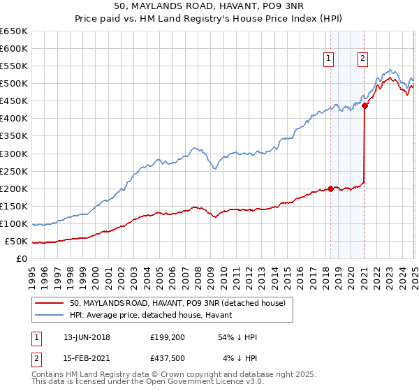 50, MAYLANDS ROAD, HAVANT, PO9 3NR: Price paid vs HM Land Registry's House Price Index