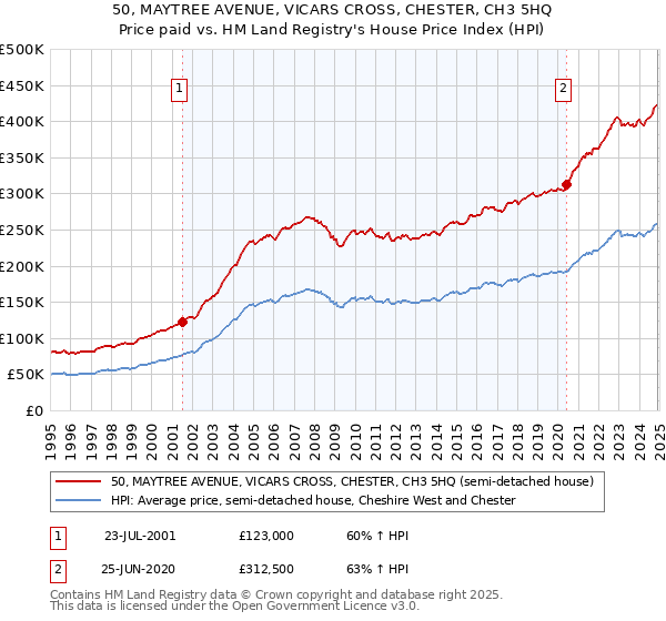 50, MAYTREE AVENUE, VICARS CROSS, CHESTER, CH3 5HQ: Price paid vs HM Land Registry's House Price Index