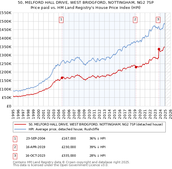 50, MELFORD HALL DRIVE, WEST BRIDGFORD, NOTTINGHAM, NG2 7SP: Price paid vs HM Land Registry's House Price Index