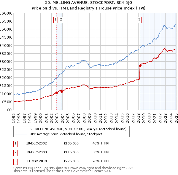 50, MELLING AVENUE, STOCKPORT, SK4 5JG: Price paid vs HM Land Registry's House Price Index