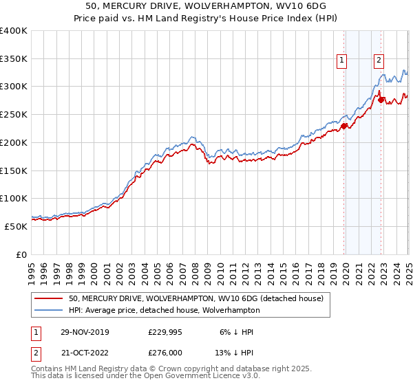 50, MERCURY DRIVE, WOLVERHAMPTON, WV10 6DG: Price paid vs HM Land Registry's House Price Index