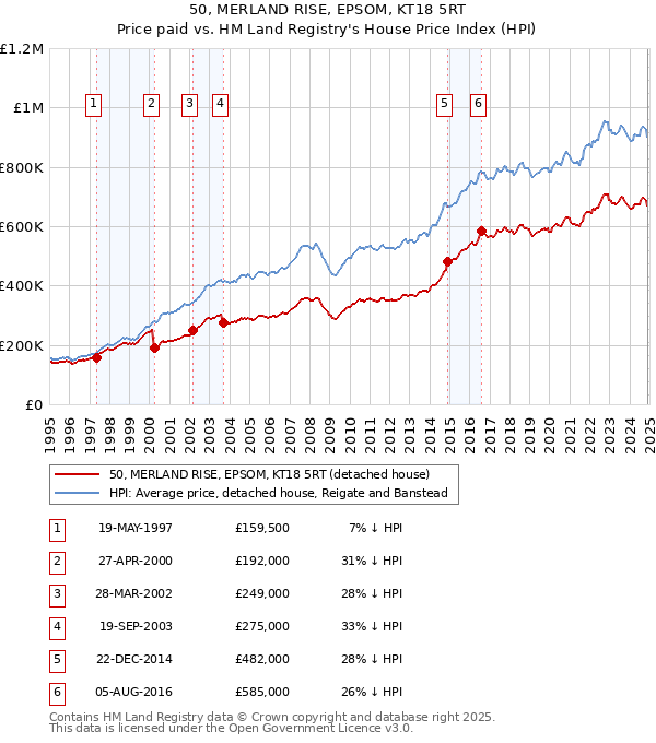 50, MERLAND RISE, EPSOM, KT18 5RT: Price paid vs HM Land Registry's House Price Index