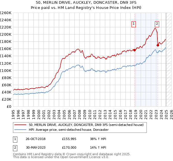 50, MERLIN DRIVE, AUCKLEY, DONCASTER, DN9 3FS: Price paid vs HM Land Registry's House Price Index