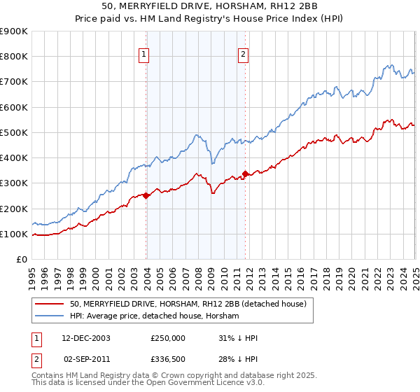 50, MERRYFIELD DRIVE, HORSHAM, RH12 2BB: Price paid vs HM Land Registry's House Price Index