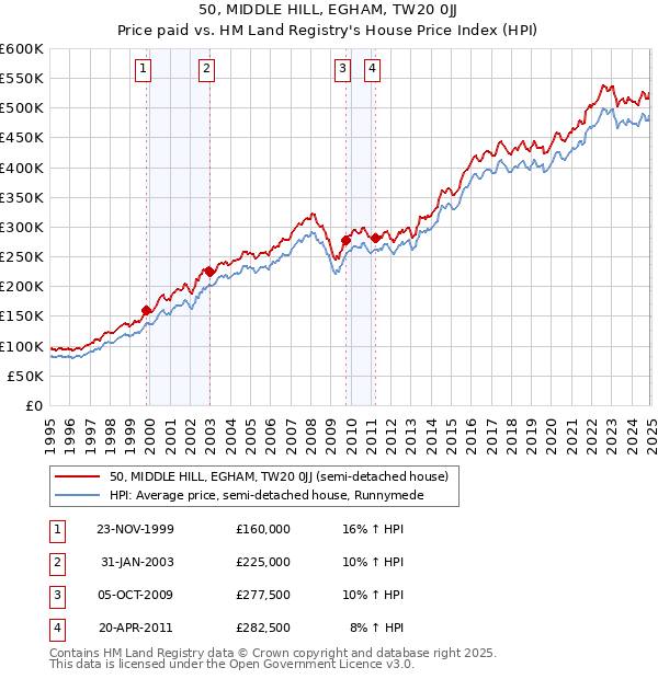 50, MIDDLE HILL, EGHAM, TW20 0JJ: Price paid vs HM Land Registry's House Price Index