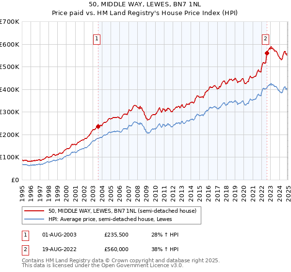 50, MIDDLE WAY, LEWES, BN7 1NL: Price paid vs HM Land Registry's House Price Index