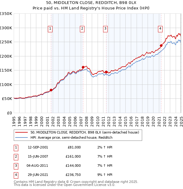 50, MIDDLETON CLOSE, REDDITCH, B98 0LX: Price paid vs HM Land Registry's House Price Index