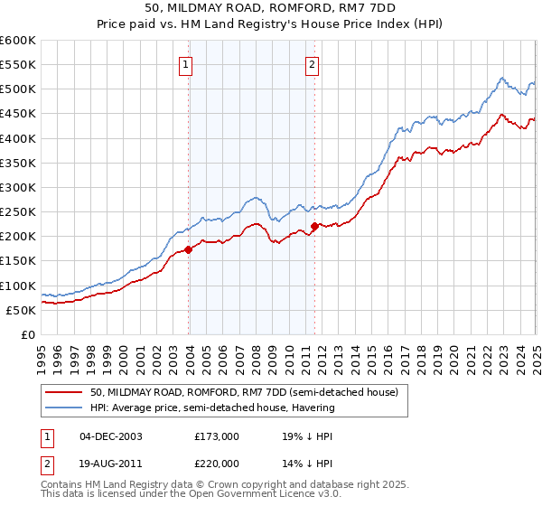 50, MILDMAY ROAD, ROMFORD, RM7 7DD: Price paid vs HM Land Registry's House Price Index