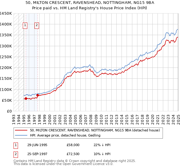 50, MILTON CRESCENT, RAVENSHEAD, NOTTINGHAM, NG15 9BA: Price paid vs HM Land Registry's House Price Index