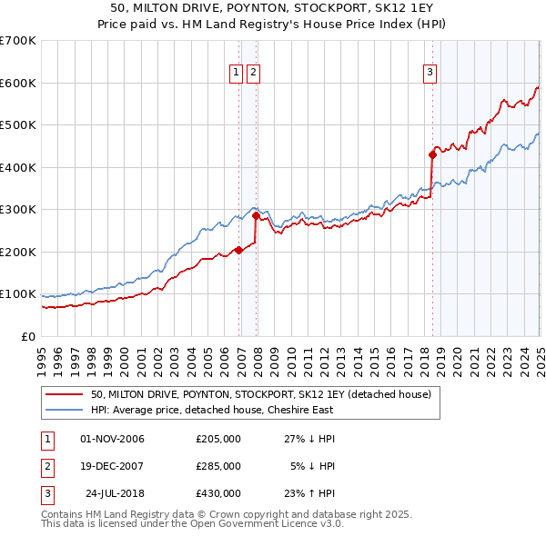 50, MILTON DRIVE, POYNTON, STOCKPORT, SK12 1EY: Price paid vs HM Land Registry's House Price Index