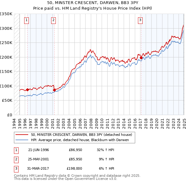 50, MINSTER CRESCENT, DARWEN, BB3 3PY: Price paid vs HM Land Registry's House Price Index